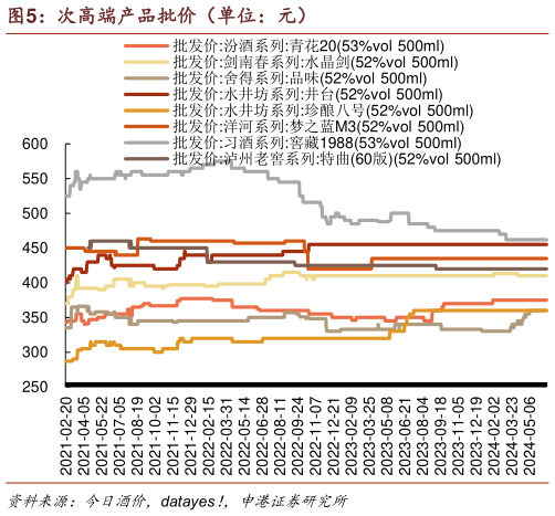 谁能回答次高端产品批价（单位：元）