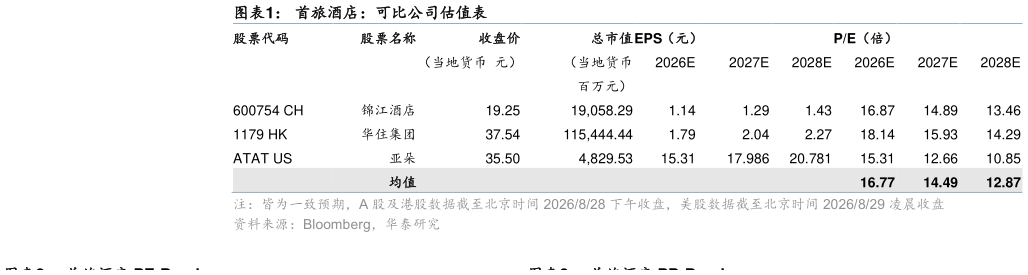 想关注一下首旅酒店：可比公司估值表