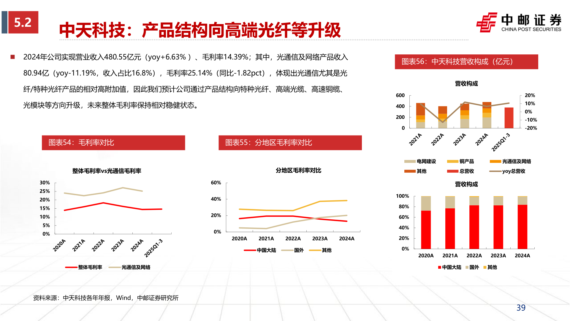 各位网友请教一下5.2?