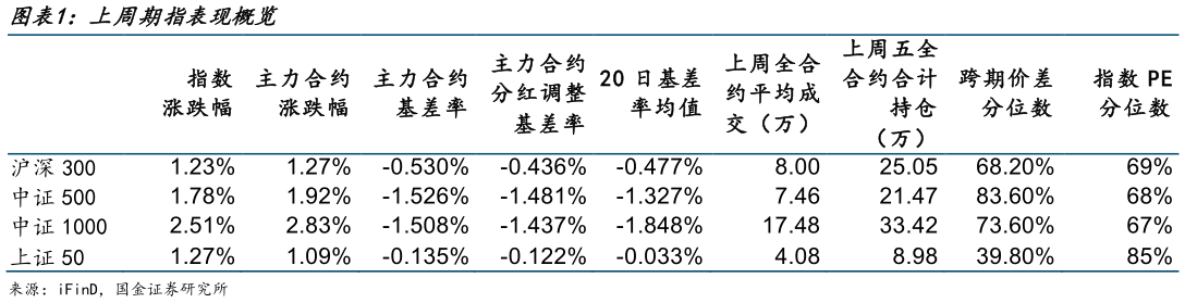 如何了解上周期指表现概览