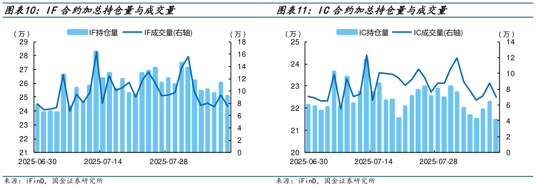 想问下各位网友IF合约加总持仓量与成交量 IC合约加总持仓量与成交量