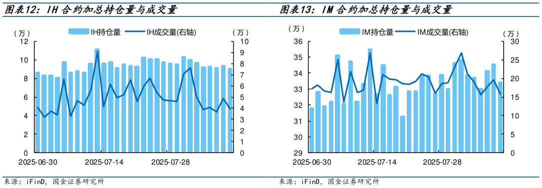 怎样理解IH合约加总持仓量与成交量 IM合约加总持仓量与成交量