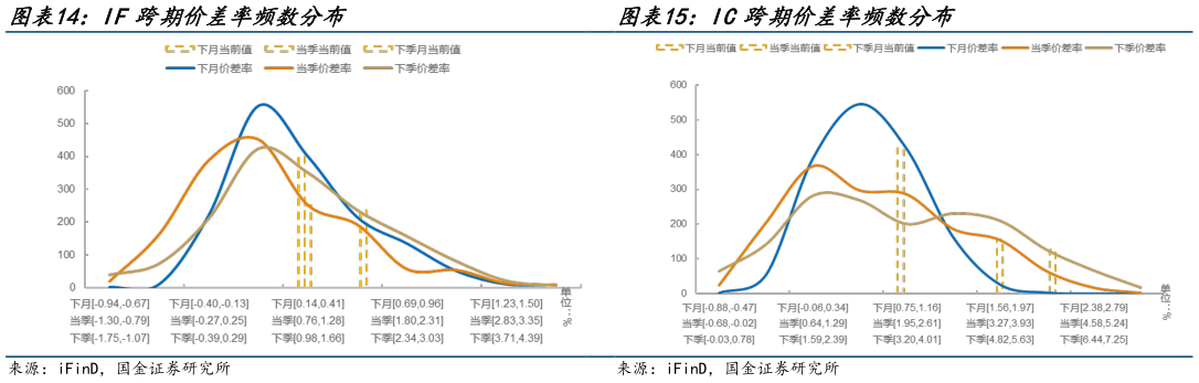 我想了解一下IF跨期价差率频数分布 IC跨期价差率频数分布