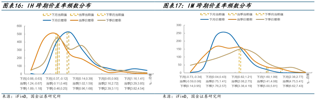咨询大家IH跨期价差率频数分布 IM跨期价差率频数分布