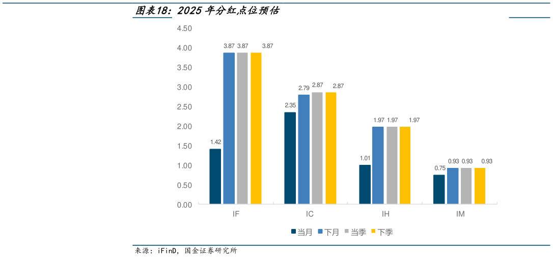 想关注一下2025年分红点位预估