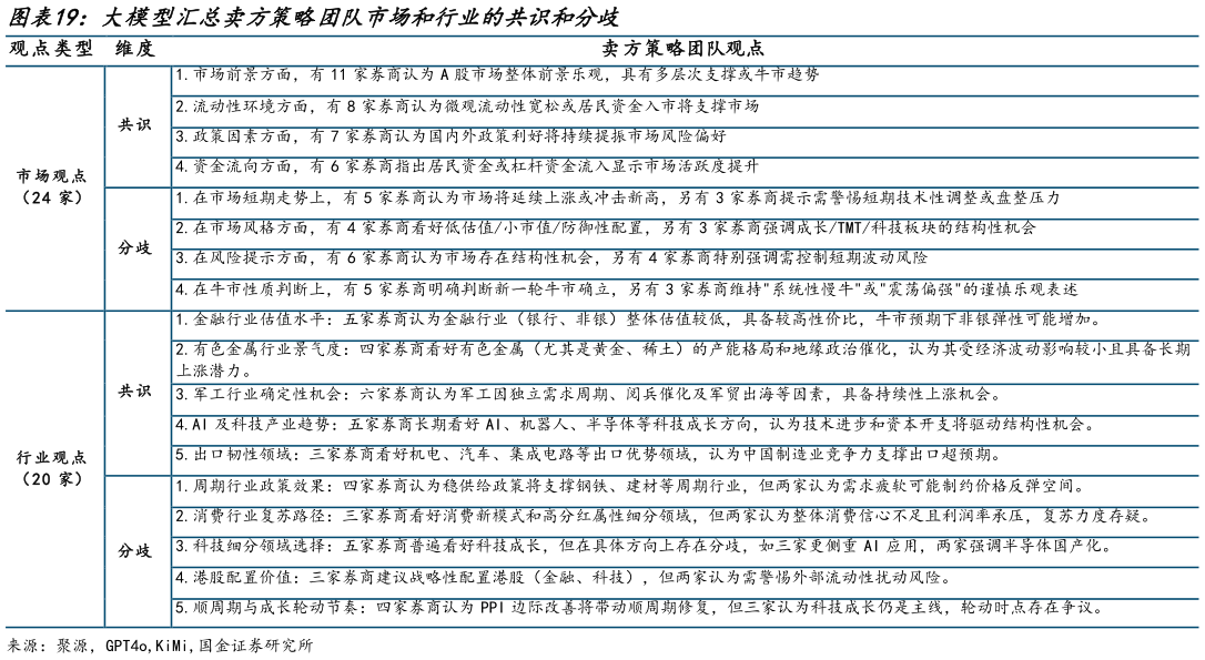 各位网友请教一下大模型汇总卖方策略团队市场和行业的共识和分歧 
