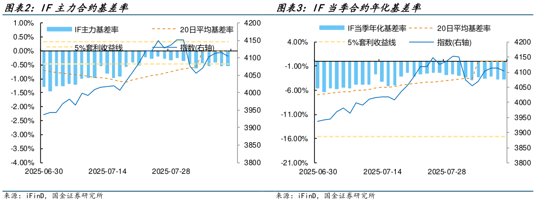 如何了解IF主力合约基差率 IF当季合约年化基差率
