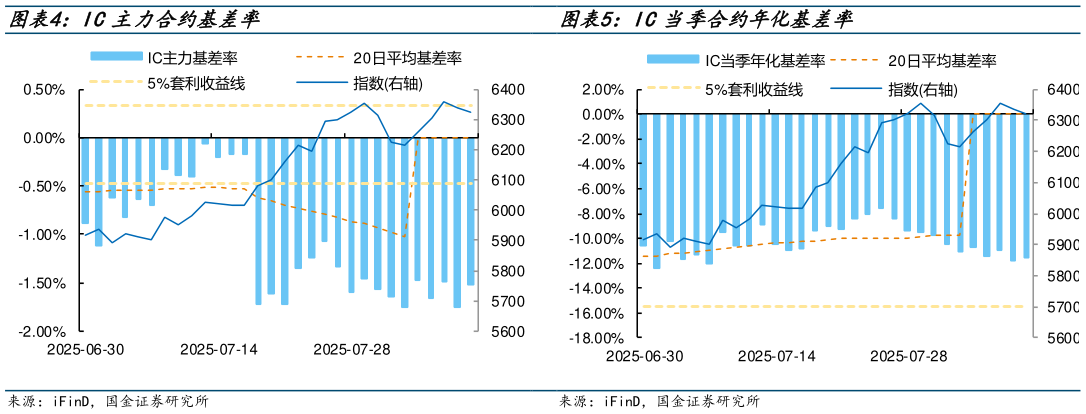 想关注一下IC主力合约基差率