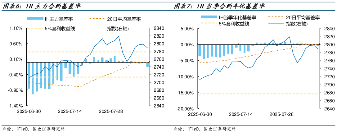 我想了解一下IH主力合约基差率 IC当季合约年化基差率 IH当季合约年化基差率