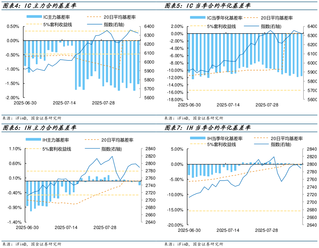 如何才能IC当季合约年化基差率 IH当季合约年化基差率