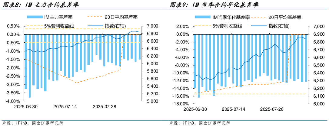 咨询下各位IM当季合约年化基差率 IM主力合约基差率