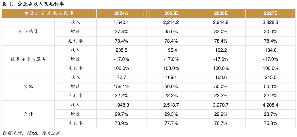 如何解释分业务收入及毛利率