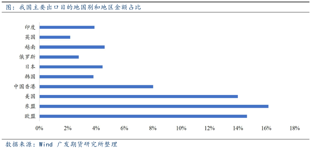 怎样理解图：我国主要出口目的地国别和地区金额占比