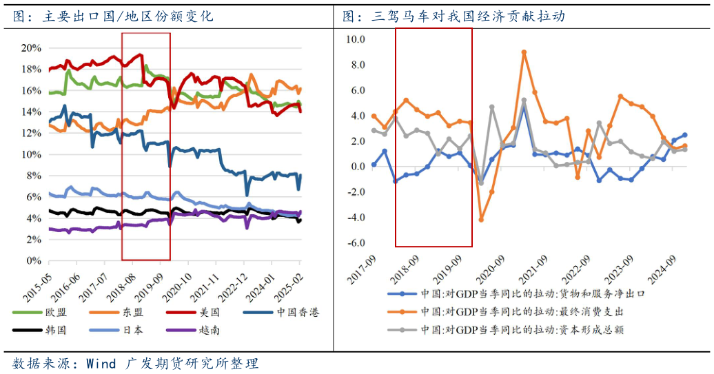 如何了解图：主要出口国地区份额变化图：三驾马车对我国经济贡献拉动
