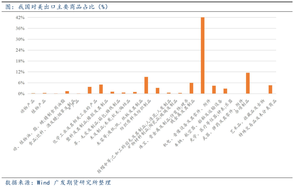 你知道图：我国对美出口主要商品占比（%）