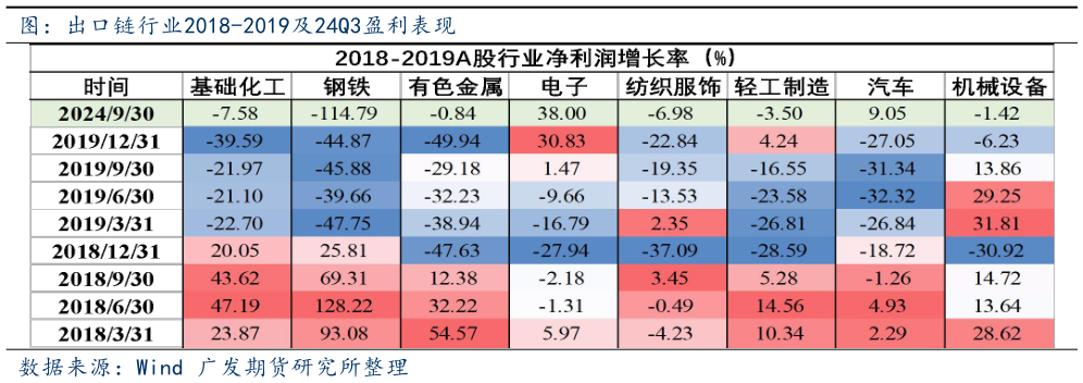 如何了解图：出口链行业2018-2019及24Q3盈利表现