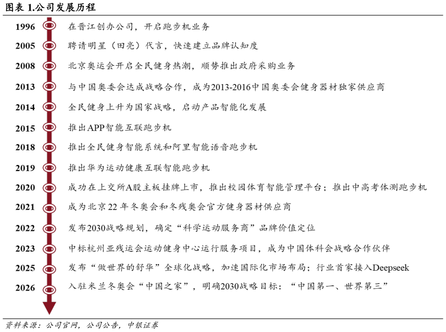 如何了解.公司发展历程