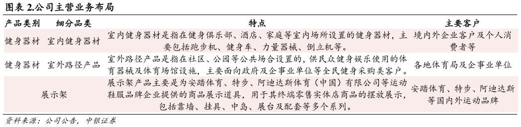 如何解释.公司主营业务布局