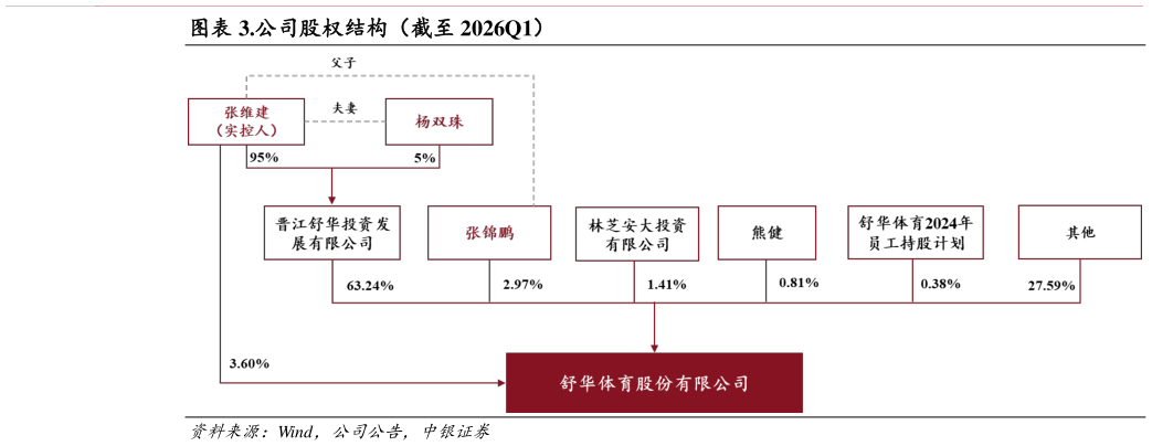 各位网友请教一下.公司股权结构（截至 2026Q1）