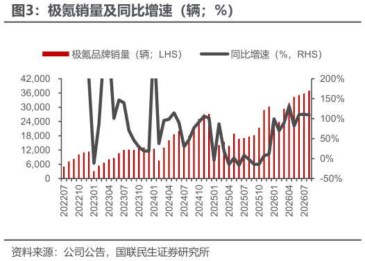如何解释极氪销量及同比增速（辆%）
