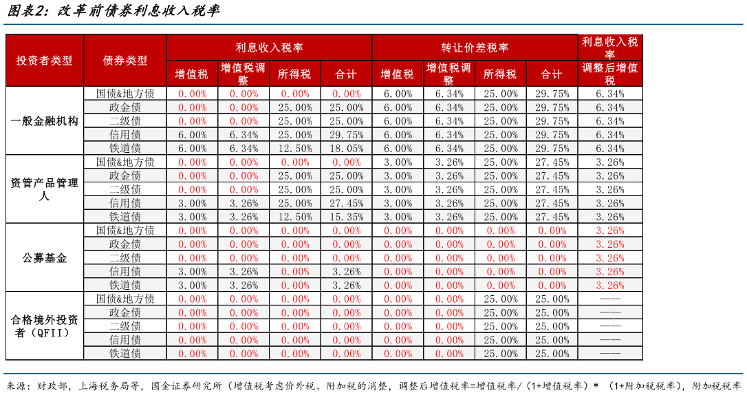 我想了解一下改革前债券利息收入税率