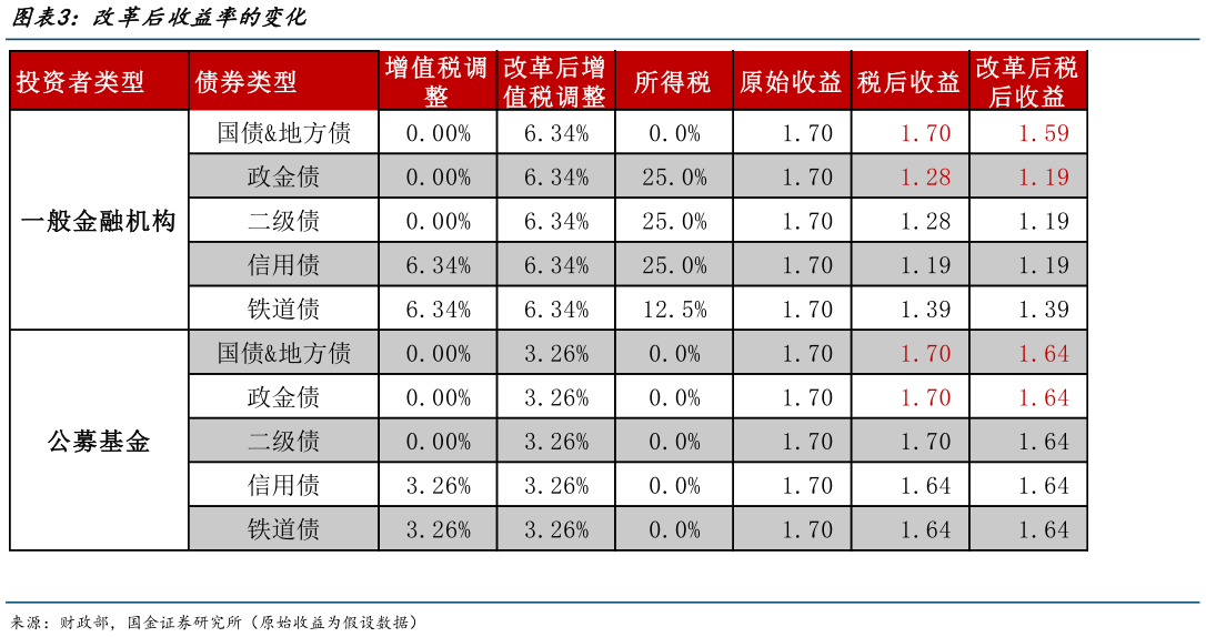 请问一下改革后收益率的变化
