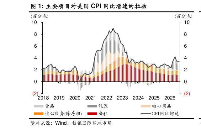 如何解释主要项目对美国 CPI 同比增速的拉动