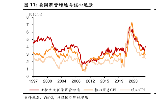 请问一下美国薪资增速与核心通胀