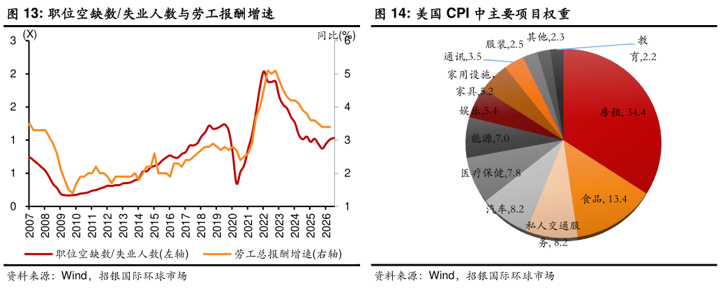 谁能回答职位空缺数失业人数与劳工报酬增速美国 CPI 中主要项目权重
