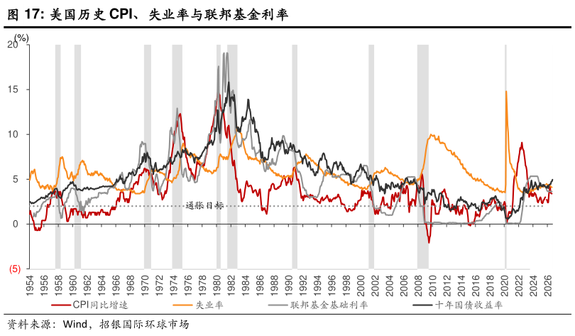 怎样理解美国历史 CPI、失业率与联邦基金利率