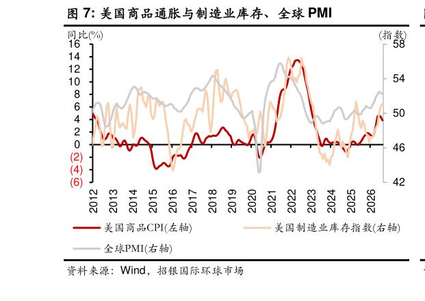 一起讨论下美国商品通胀与制造业库存、全球 PMI