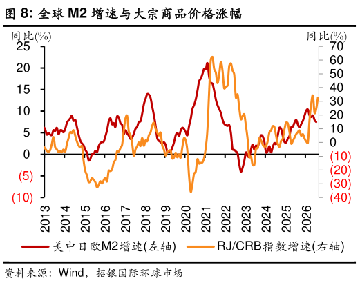如何了解全球 M2 增速与大宗商品价格涨幅