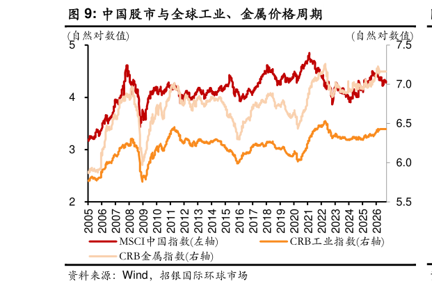各位网友请教一下中国股市与全球工业、金属价格周期