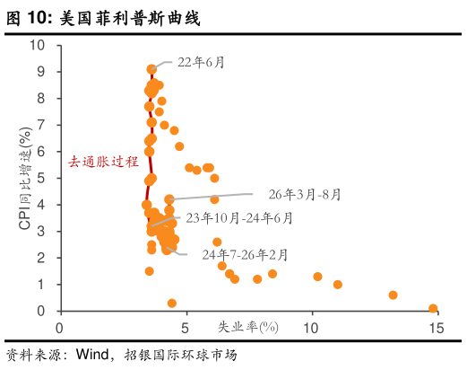 想关注一下美国菲利普斯曲线