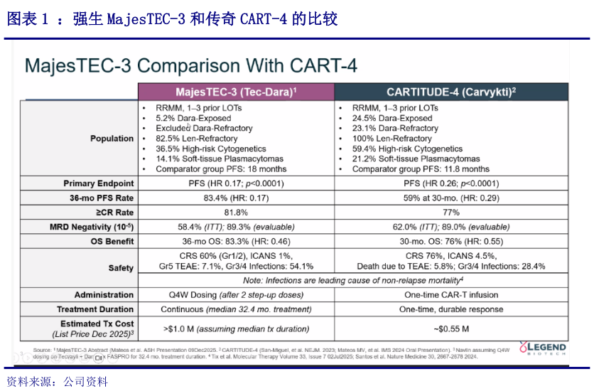 你知道：强生 MajesTEC-3 和传奇 CART-4 的比较