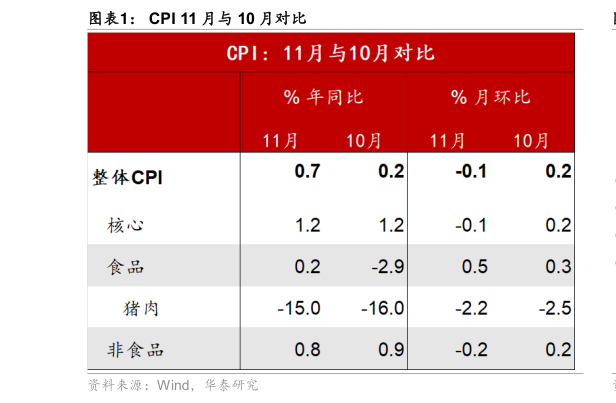 想问下各位网友CPI 11 月与 10 月对比