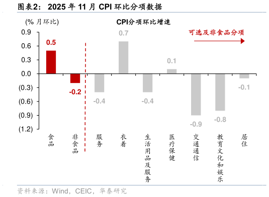 如何才能2025 年 11 月 CPI 环比分项数据