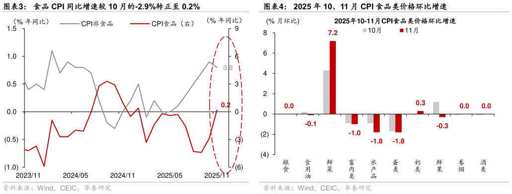 咨询下各位食品 CPI 同比增速较 10 月的-2.9%转正至 0.2%