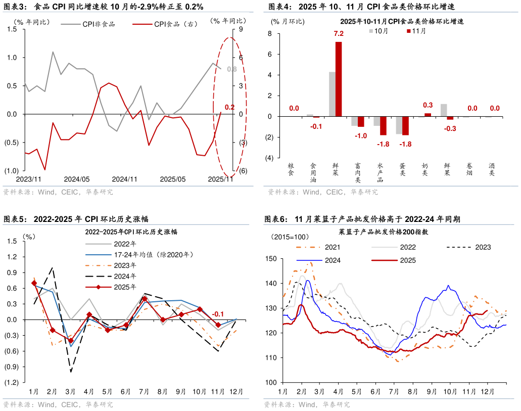 我想了解一下2025 年 10、11 月 CPI 食品类价格环比增速 11 月菜篮子产品批发价格高于 2022-24 年同期