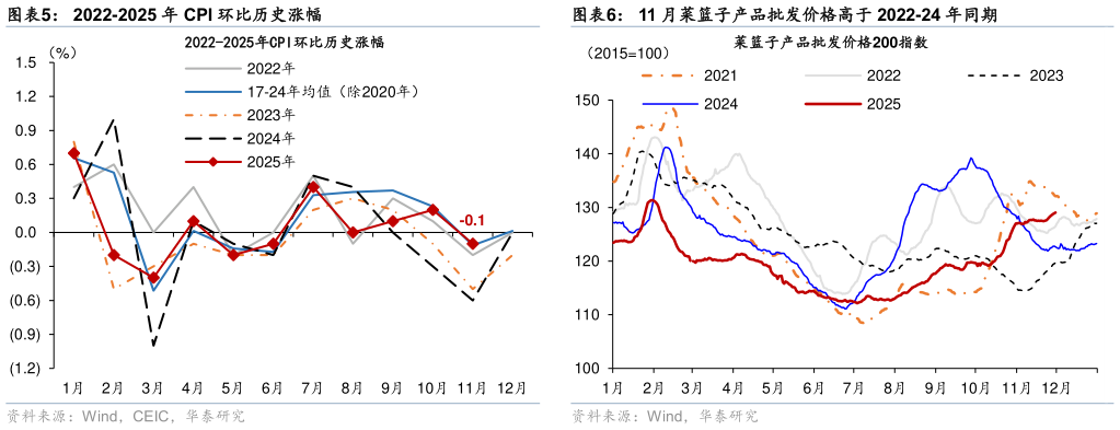 如何解释11 月菜篮子产品批发价格高于 2022-24 年同期