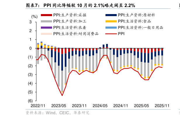 谁能回答PPI 同比降幅较 10 月的 2.1%略走阔至 2.2%