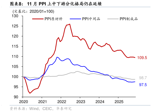 请问一下11 月 PPI 上中下游分化格局仍在延续