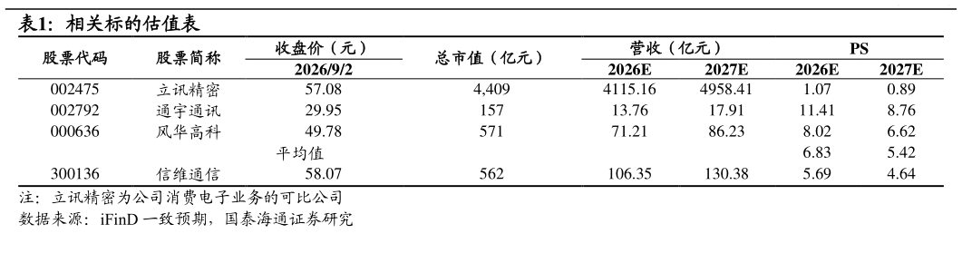 你知道相关标的估值表