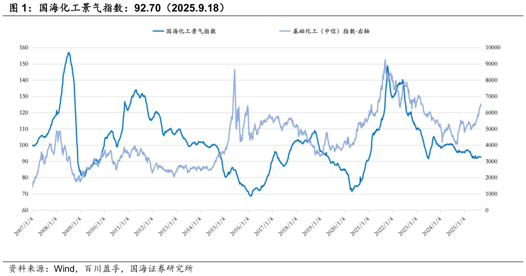 想问下各位网友国海化工景气指数：92.70（2025.9.18）