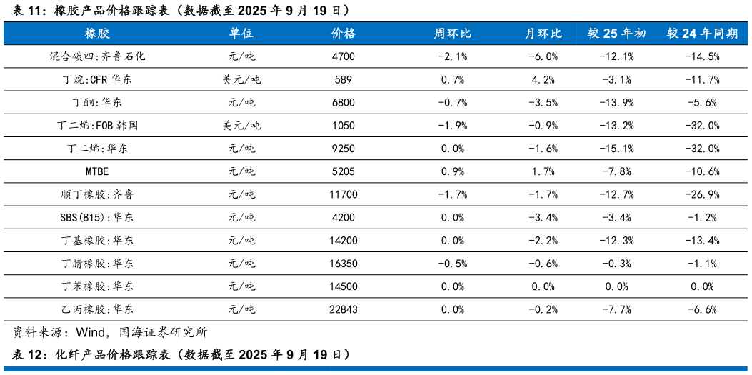 谁知道橡胶产品价格跟踪表（数据截至 2025 年 9 月 19 日）