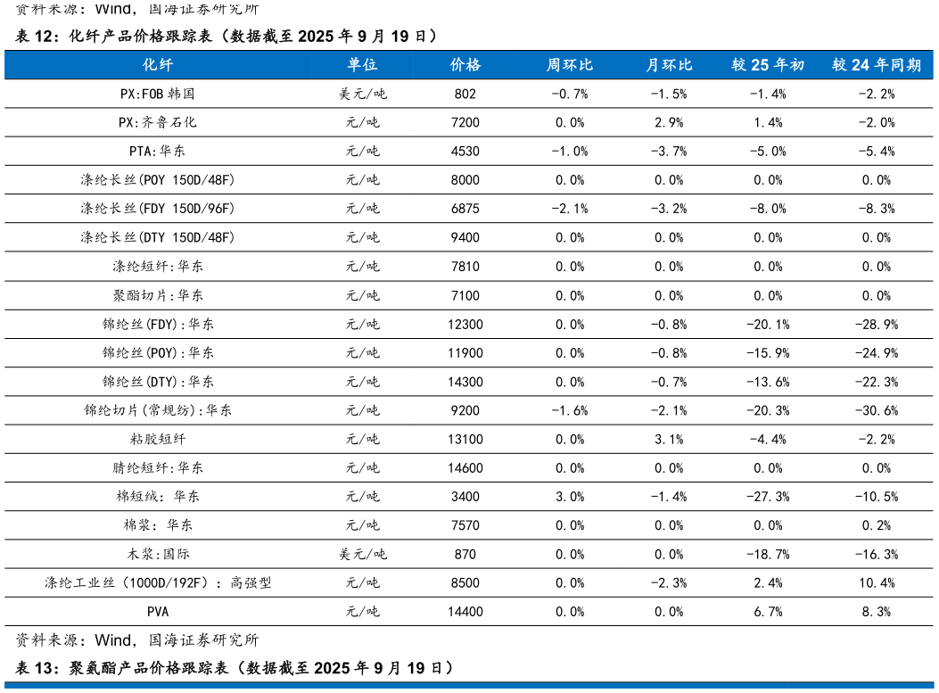 请问一下化纤产品价格跟踪表（数据截至 2025 年 9 月 19 日）