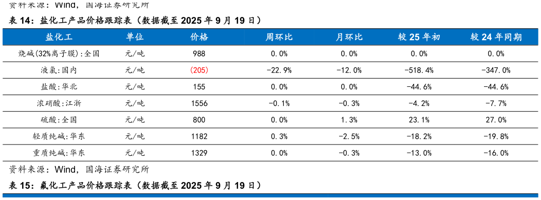 想问下各位网友盐化工产品价格跟踪表（数据截至 2025 年 9 月 19 日）