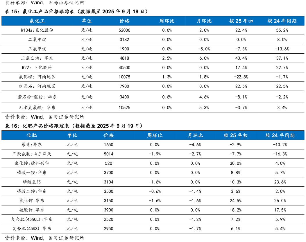 我想了解一下氟化工产品价格跟踪表（数据截至 2025 年 9 月 19 日） 化肥产品价格跟踪表（数据截至 2025 年 9 月 19 日）