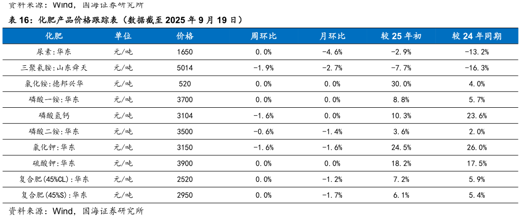 谁知道化肥产品价格跟踪表（数据截至 2025 年 9 月 19 日）