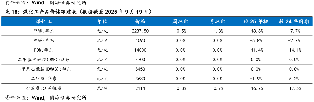 咨询下各位煤化工产品价格跟踪表（数据截至 2025 年 9 月 19 日）